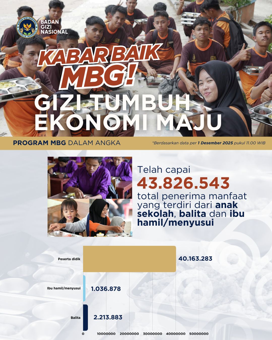 Infografis Data Capaian Program MBG per 1 Desember 2025