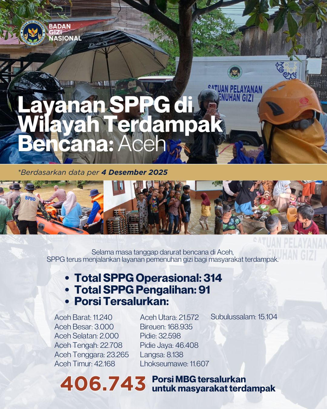 Infografis Update Data Penyaluran Bantuan kepada Masyarakat Terdampak Bencana Banjir Aceh dan Sumatera Utara (4 Desember 2025)